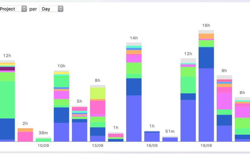 A bar chart showing stacks of colour of various sizes for each day between September 7-22, many of which exceed a normal work day total, including some hours during the weekends