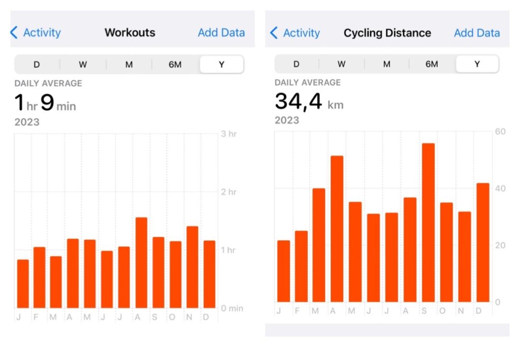 Two graphs: the 2023 average per day workouts time bar chart: 1h9 and the 2023 average per day cycling distance: 34.4 km.