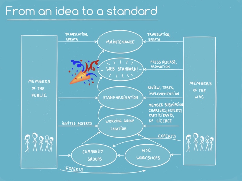 Graphic showing the steps from an idea to a web standard