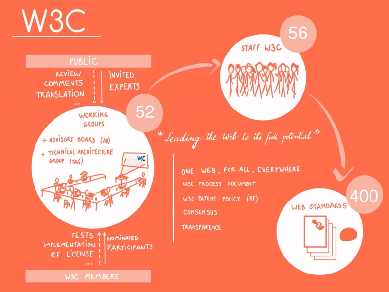 Graphic with illustrations showing that the public and members contribute to 52 work groups, and that 56 people in the w3c staff help create web standards of which there were 400 at the time I made this drawing