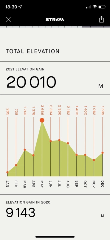 Total elevation: 20010 m (with peak —haha— at 3666 m when I hiked in Chartreuse)