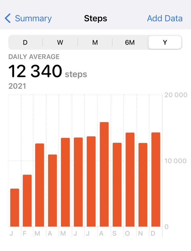 Daily average steps in 2021: 12340 (August peaked at 15859 steps per day on average)