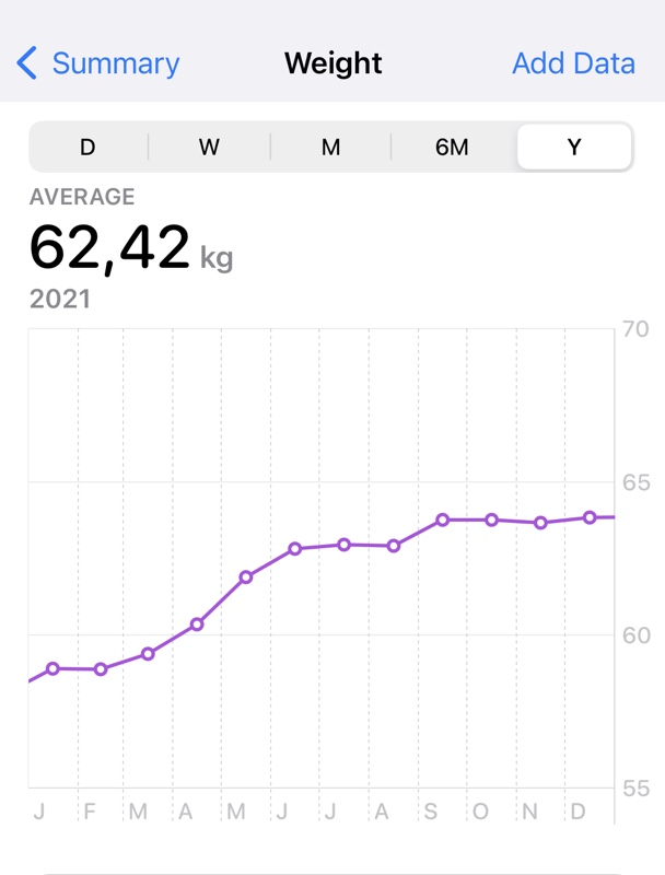 Weight graph for 2021: 62.42 kg on average (current trend is 63-64 kg)