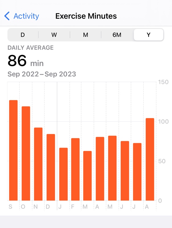 Screenshot of the Health app showing the exercise minutes between september 2022 and september 2023: Gradual decrease from 125 minutes per day on average in September 2022 to about 60 in January 2023, then rather stable around 70 until August 2023 where the bar goes over 100. Daily average for the period rounded to 86 minutes per day.