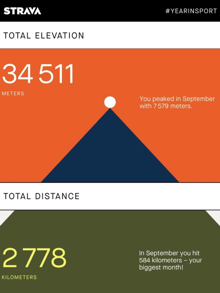 Total elevation and distance, highlighting a peak in September with 7579 meters, and the biggest month in September with 585 kilometers.