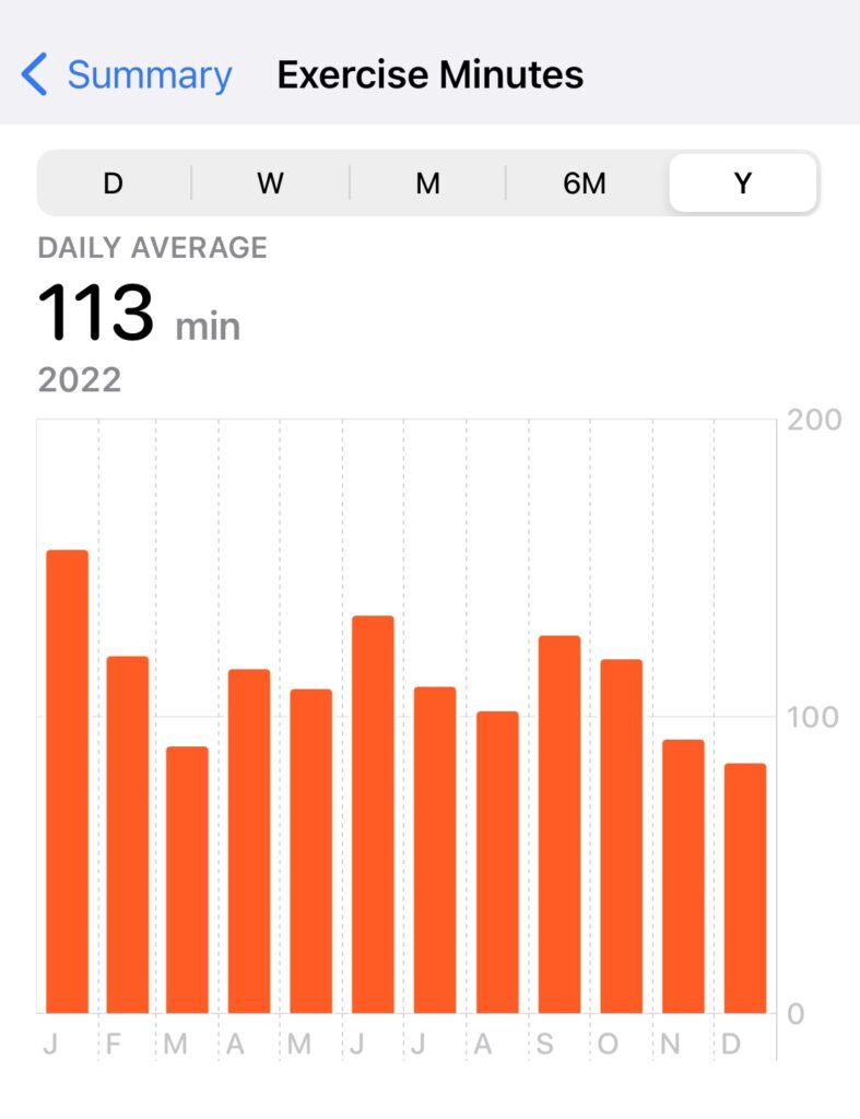 Screenshot of the Health app: Exercise Minutes, with daily average of 113 minutes in 2022.