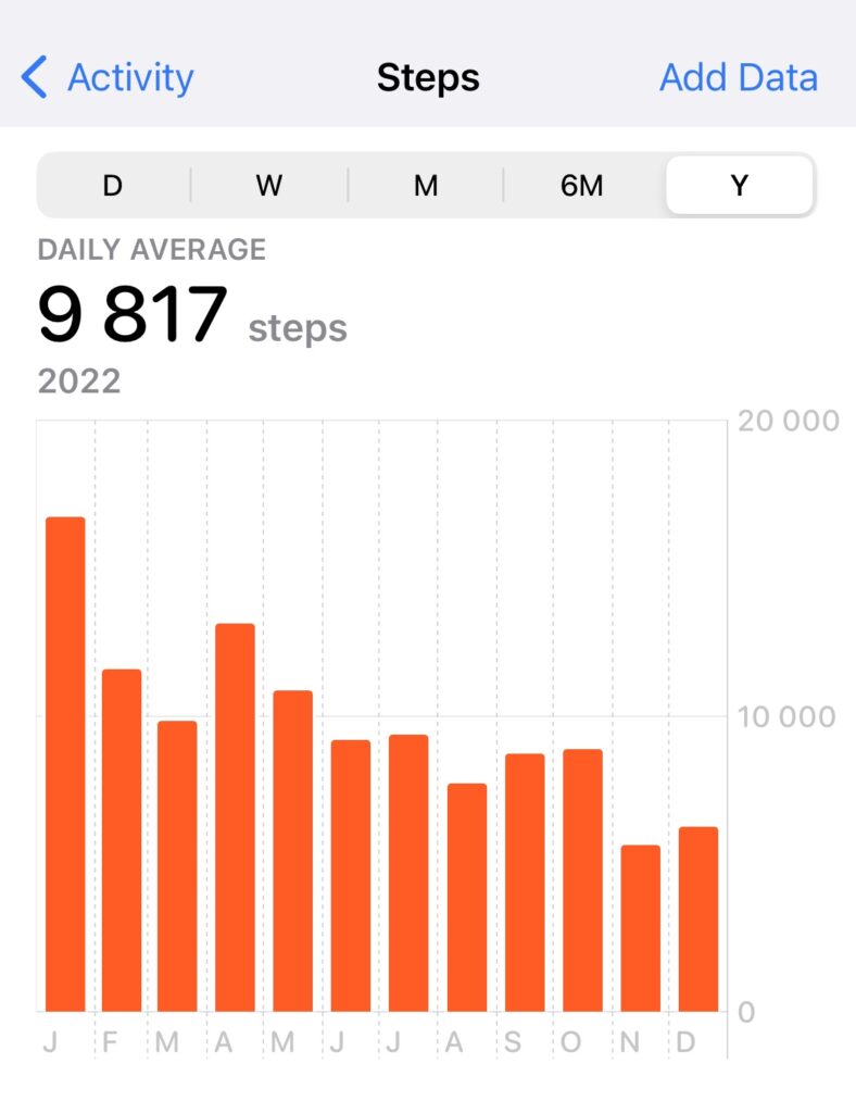 Screenshot of the Health app: steps, with daily average of 9817 steps in 2022.