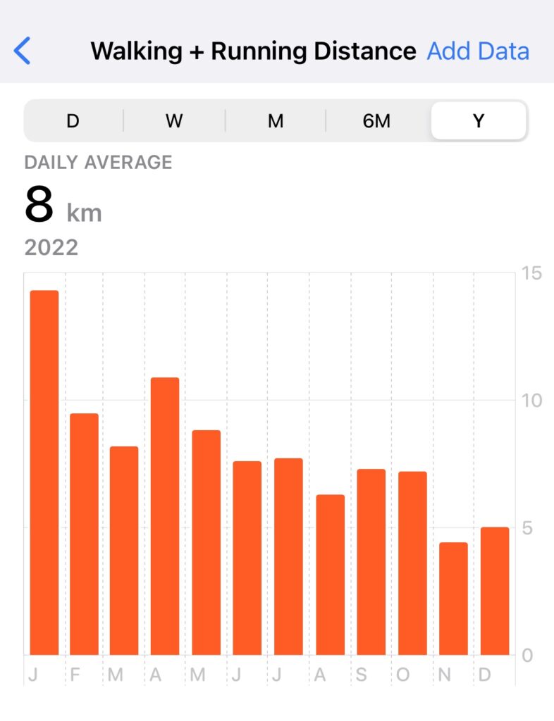 Screenshot of the Health app: running and walking distance, with daily average of 8 km in 2022.