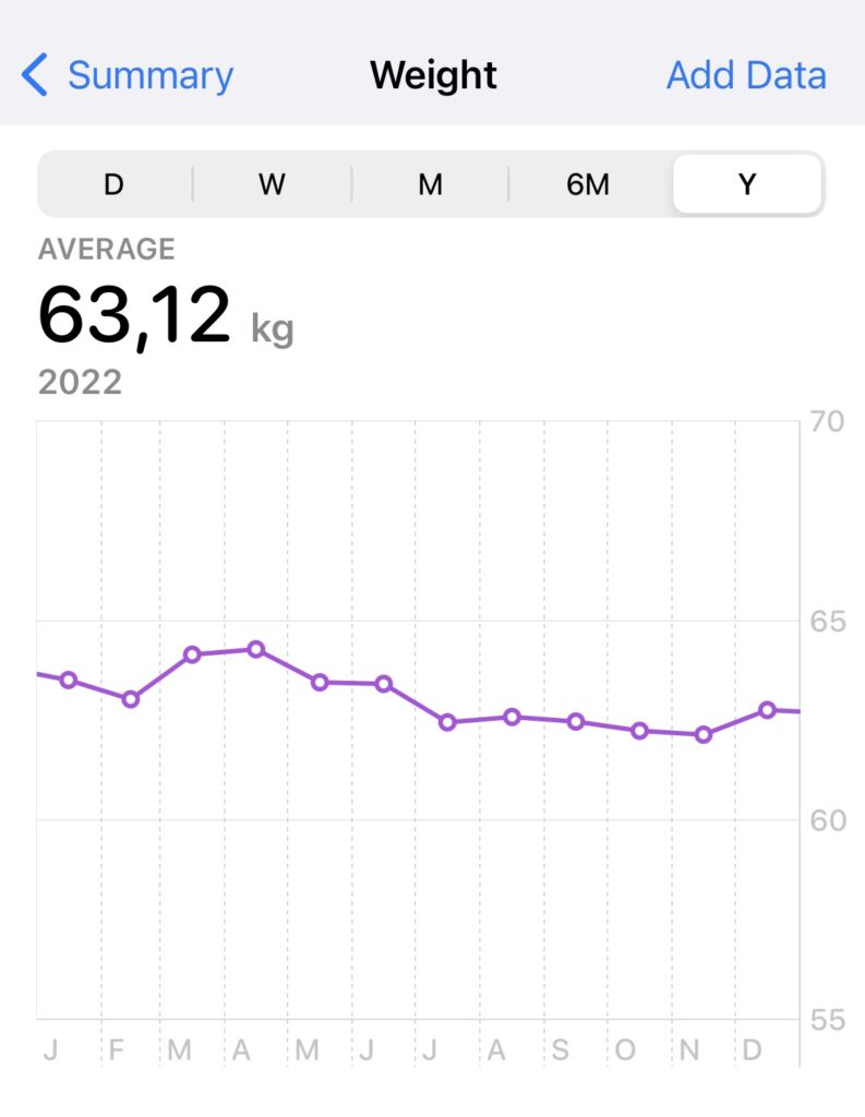 Screenshot of the Health app: weight, with daily average of 63,12 kilos in 2022.