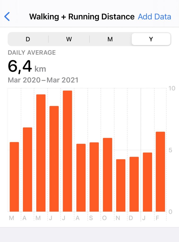 Bar chart of the running and walking distance between March 2020 and March 2021